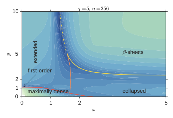 phase diagram